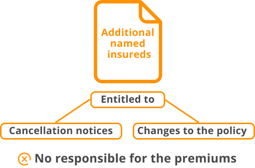 Additional named insureds entitled to cancellation tices and changes to the policy