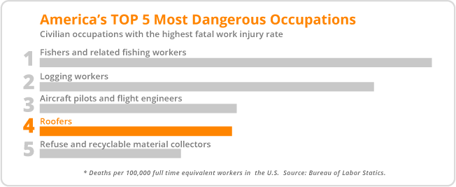 Roofing risk statistics