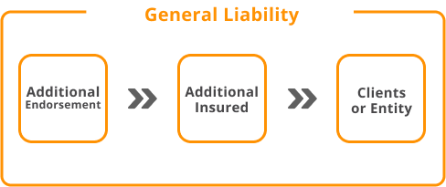 An additional insured is a person or entity covered by the policy for general liability through an added endorsement.