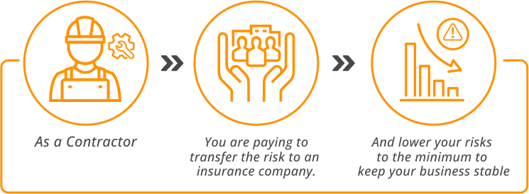 As a contractor You are paying to transfer the risk to an insurance company and lower your risks to the minimum yo keep your business stable