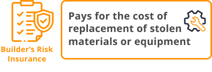 Builders Risk Insurance Pays for the cost of replacement of stolen materials or equipment