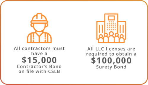 All contractors must have a 15000 contractors bond on file with cslb, all llc licenses are required to obtain a 100000 surety bond