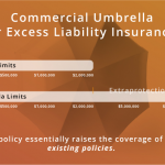 Commercial umbrella insurance is an additional insurance policy commonly bought to maximize coverage terms and limits of another policy.