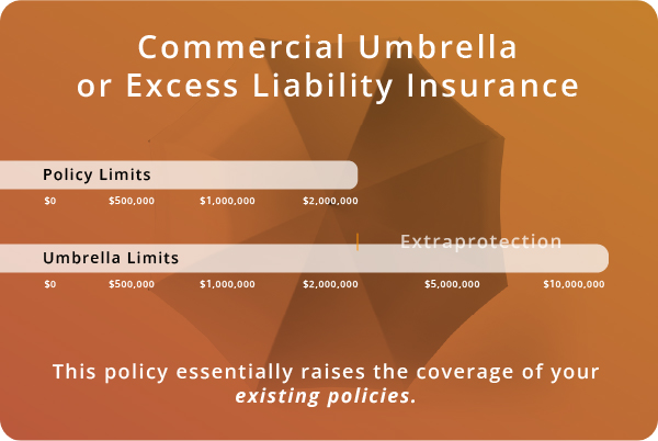Commercial umbrella insurance is an additional insurance policy commonly bought to maximize coverage terms and limits of another policy.