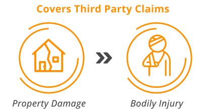 Covers Third Party Claims Property Damage Bodily Injury