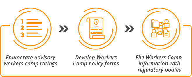 Enumerate advisory workers comp ratings develop workers comp policy forms file workers comp information with regulatory bodies