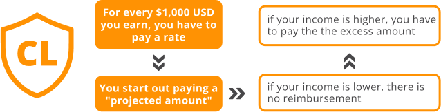 For every 1000 USD you earn, you have to pay a rate, you start out paying a projected amount if your income is lower, there is no reimbursement