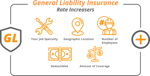 General Liability Insurance Rate increasers your job speciality, geographic location, number of employees deductibles