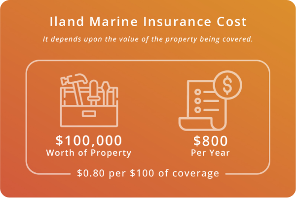 The average cost of Inland Marine Insurance is $800 per year to cover $100,000 worth of property, with a $1,000 deductible.  This translates to $0.80 per $100 of coverage.