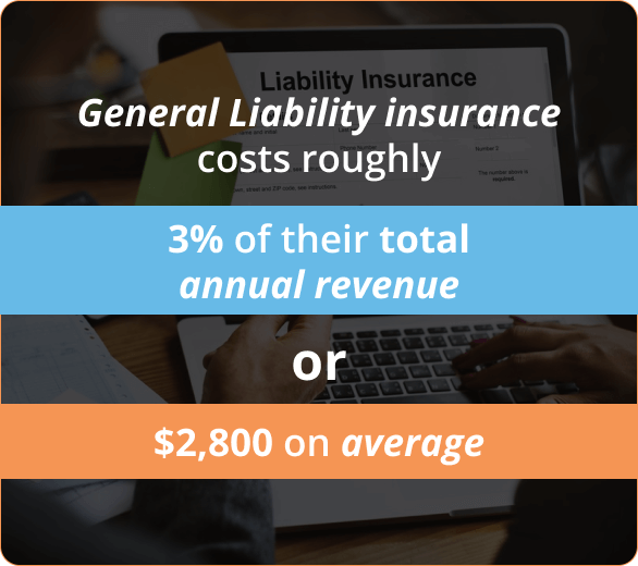 Infographic of General Liability insurance costs roughly 3 of their total annual revenue or 2800usd on average