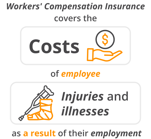 Infographic of Workers Compesation  insurance covers the cost of employee injuries and illnesses