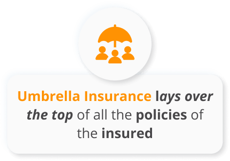 Infographics of umbrella insurance lays over the top of all the policies of the insured