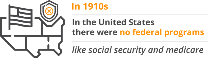 Inphografics of the 1910s in the united states there were no federal programs like social security