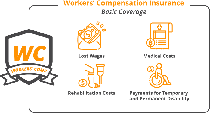 Inphografics of workers compensation insurance basic coverage