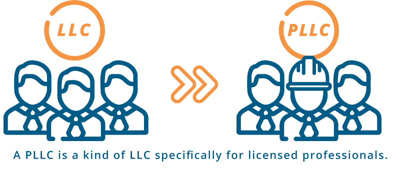 A pllc is a kind of llc specifically for licensed professionals