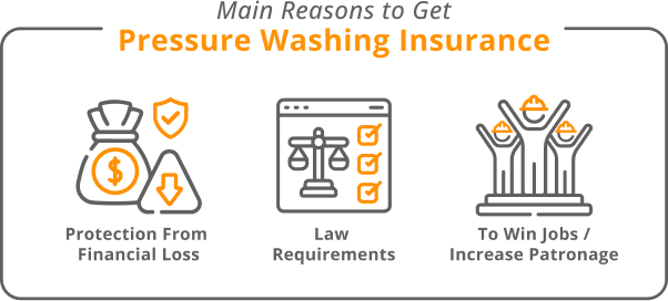 Main reasons to get Pressure Washing Insurance Protection from finanacial loss law requirements