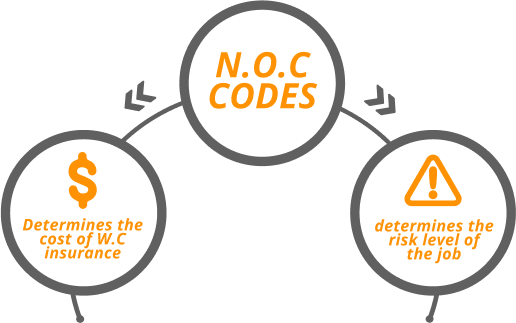 NOC Codes Determines the cost of WC insurance determines the risk level of the job
