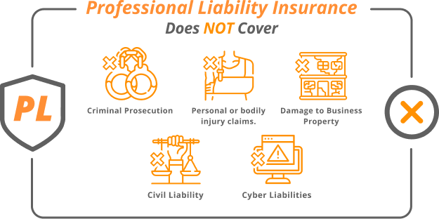 Professional Liability Insurance does not cover criminal prosecution, personal or bodily injry claims, civil liability and cyber liabilities