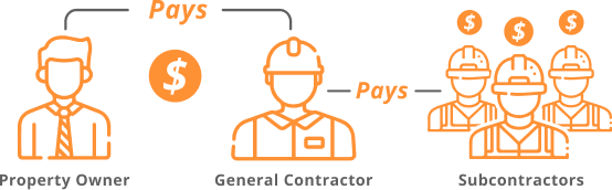 Property Owner pays general contractor pay to subcontractors