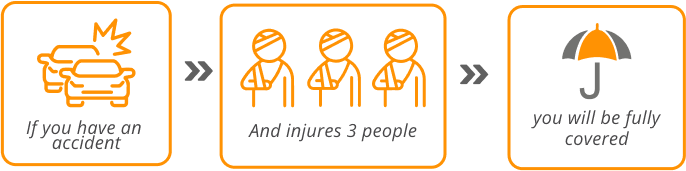 Regular Insurance + Umbrella if you have an accidentand injures 3 people