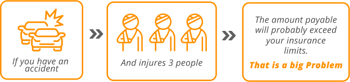 Regular Insurance if you have an accident and injuries 3 people