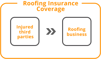 Remember, roofing insurance coverage doesn’t just protect those