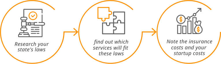 Research your states laws and find out which services will fit these laws so you can note the insurance cost and your startup cost