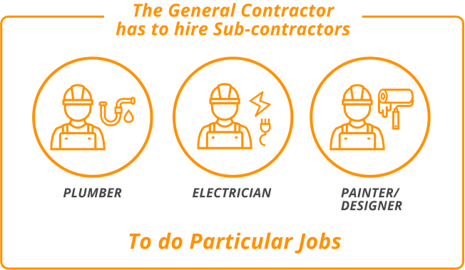 The general contractors has to hire sub contractors plumber electrician painter designer to do particular jobs