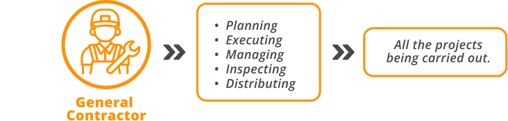 The main functions of contractors are to plan, distribute, execute, manage and inspect various tasks.