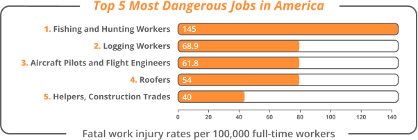 Top 5 Most dangerous jobs in america fishing and huntings, logging, aircraft pilots, roofers and helpers