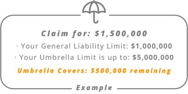 if your liability policy covers up to $1 million in coverage, but your claim is $1.5 million in damages, an umbrella insurance policy would prevent you from paying the remainder out of pocket.