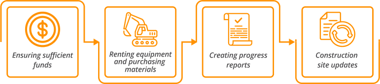 Various activities and tasks that need to be accomplished on time