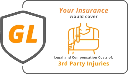 Your insurance would cover legal and compensation costs of 3rd party injuries