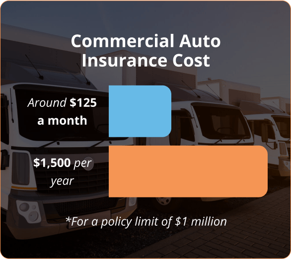 infographic of Commercial Auto Insurance Cost Around $125 a month