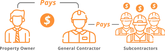 Property Owner pays general contractor pay to subcontractors