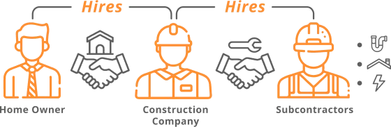 Home Owners hires construction company also hires subcontractors