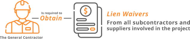 The general contractor is required to obtain lien waivers from all subcontractors and suppliers involved in the project